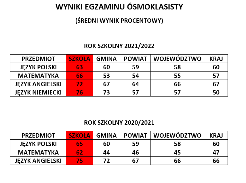 Wyniki egzaminu ósmoklasisty