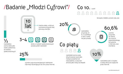 Ogólnopolskie badanie "Młodzi Cyfrowi".