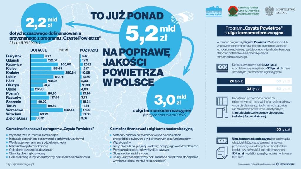 2020_06_17__czp__ulga_termomodernizacyjna__ponad_5_mld_zl_na_poprawe_jakosci_powietrza.jpg