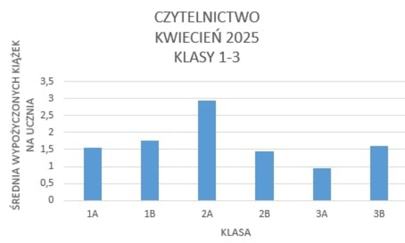 Kwiecień - Średnia wypożyczonych książek na ucznia w klasach 1-3: 1A - 1,56; 1B - 1,75; 2A - 2,94; 2B - 1,44; 3A - 0,95; 3B - 1,6