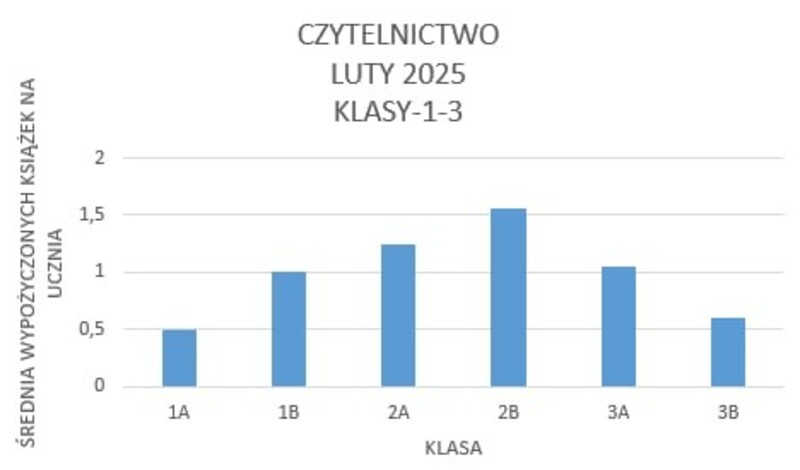 Luty: Średnia wypożyczonych książek na ucznia w klasach 1-3: 1A - 0,5; 1B - 1; 2A - 1,25; 2B - 1,56; 3A - 1,05; 3B - 0,6