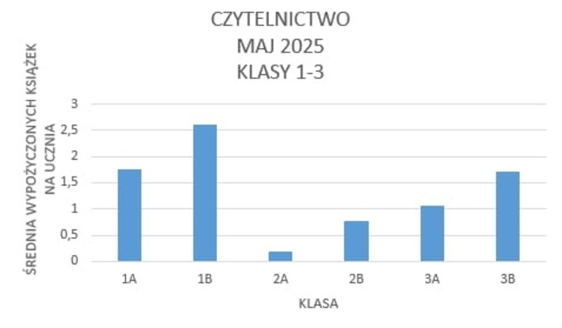 Maj - Średnia wypożyczonych książek na ucznia w klasach 1-3: 1A - 1,76 1B - 2,61; 2A - 0,19; 2B - 0,78; 3A - 1,05; 3B - 1,7