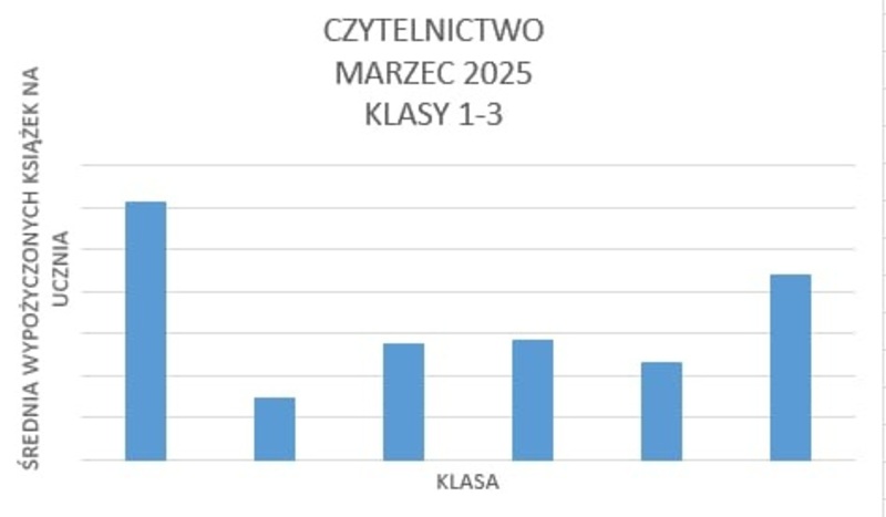 Marzec - Średnia wypożyczonych książek na ucznia w klasach 1-3: 1A - 3,06; 1B - 0,75; 2A - 1,38; 2B - 1,44; 3A - 1,16; 3B - 2,2