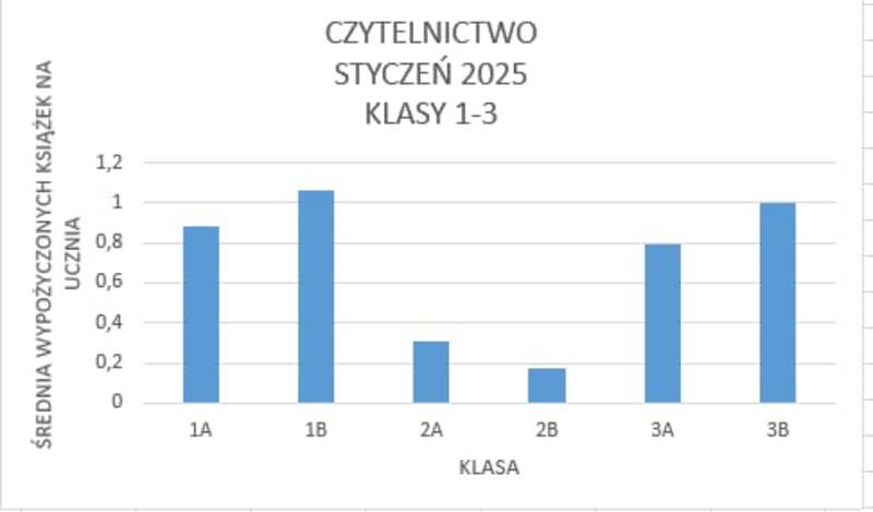 Średnia wypożyczonych książek na ucznia w klasach 1-3: 1A - 0,88; 1B - 1,06; 2A - 0,31; 2B - 0,17; 3A - 0,79; 3B - 1