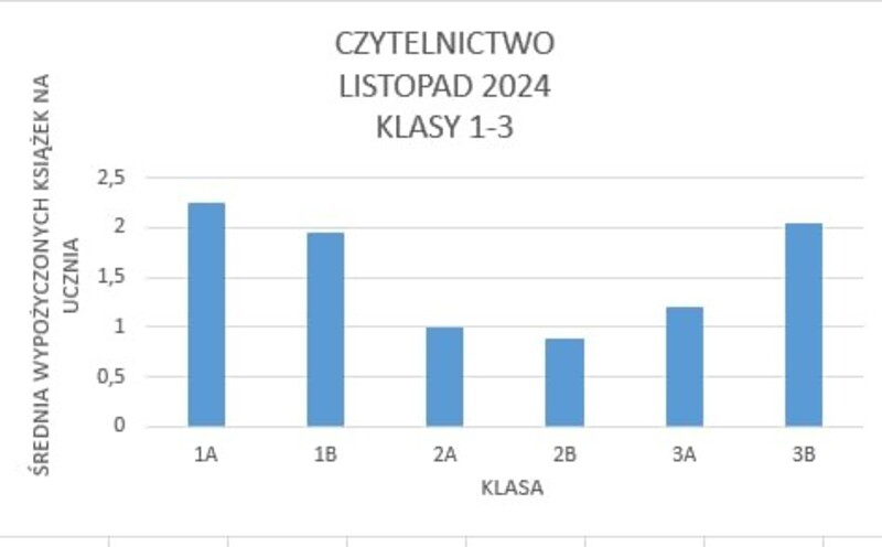 Średnia wypożyczonych książek na ucznia w klasach 1-3: 1A - 2,09; 1B - 1,94; 2A - 1,00; 2B - 0,89; 3A - 1,21; 3B - 2,05