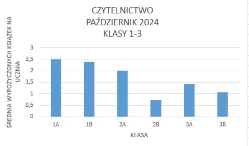 Średnia wypożyczonych książek na ucznia w klasach 1-3: 1A - 2,5; 1B - 2,39; 2A - 2,00; 2B - 0,72; 3A - 1,42; 3B - 1,05