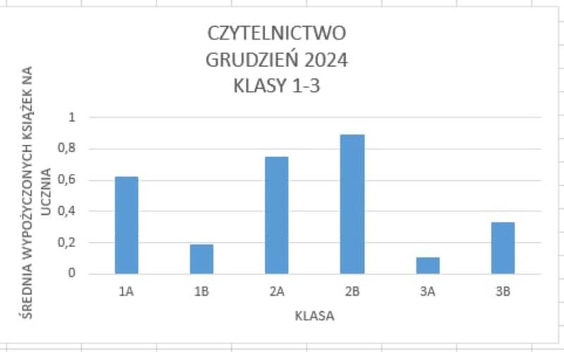 Średnia wypożyczonych książek na ucznia w klasach 1-3: 1A - 0,62; 1B - 0,19; 2A - 0,75; 2B - 0,89; 3A - 0,11; 3B - 0,33