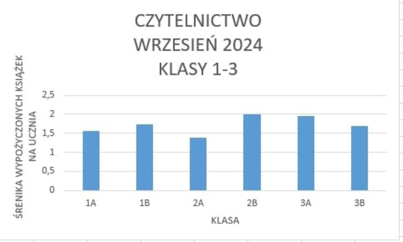 Średnia wypożyczonych książek na ucznia w klasach 1-3: 1A - 1,56; 1B - 1,73; 2A - 1,38; 2B - 2,00; 3A - 1,95; 3B - 1,70