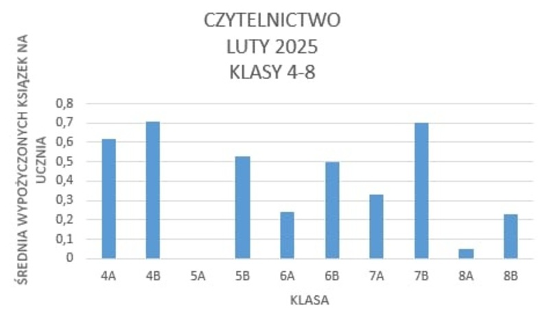 Luty - Średnia wypożyczonych książek na ucznia w klasach 4-8: 4A - 0,62; 4B - 0,71; 5A - 0; 5B - 0,53; 6A - 0,24; 6B - 0,5; 7A - 0,33; 7B - 0,7; 8A - 0,05; 8B - 0,23