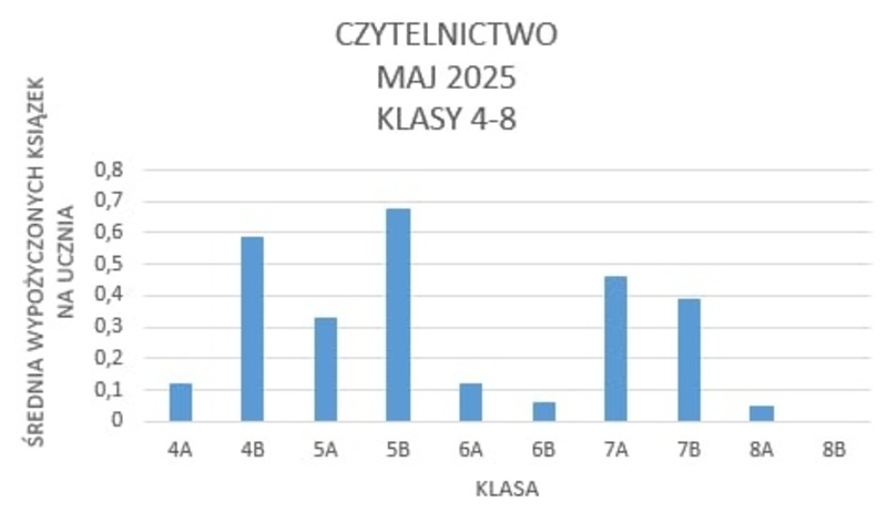 Maj - Średnia wypożyczonych książek na ucznia w klasach 4-8: 4A - 0,12; 4B - 0,59; 5A - 0,33; 5B - 0,68; 6A - 0,12; 6B - 0,06; 7A - 0,46; 7B - 0,39; 8A - 0,05; 8B - 0