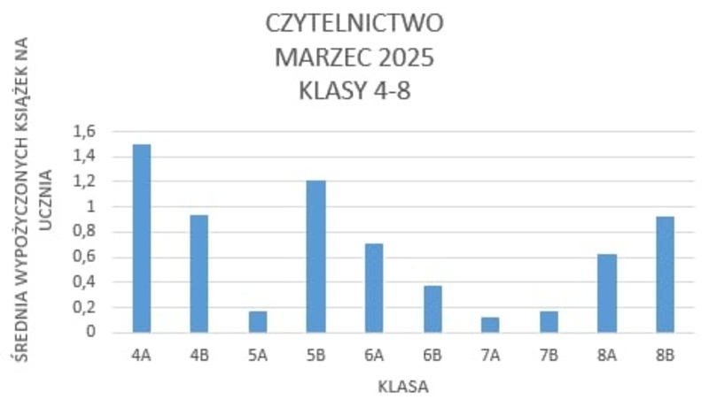 Marzec - Średnia wypożyczonych książek na ucznia w klasach 4-8: 4A - 1,5; 4B - 0,94; 5A - 0,17; 5B - 1,21; 6A - 0,71; 6B - 0,38; 7A - 0,12; 7B - 0,17; 8A - 0,63; 8B - 0,93