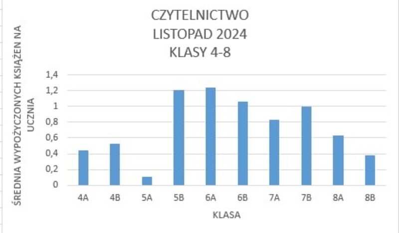 Średnia wypożyczonych książek na ucznia w klasach 4-8:  4A - 0,44; 4B - 0,53; 5A - 0,11; 5B - 1,21; 6A - 1,24; 6B - 1,06; 7A - 0,83; 7B - 1,00; 8A	- 0,63 8B - 0,38