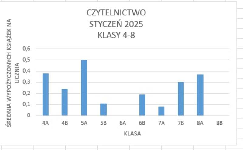 Średnia wypożyczonych książek na ucznia w klasach 4-8: 4A - 0,38; 4B - 0,24; 5A - 0,5; 5B - 0,11; 6A - 0; 6B - 0,19; 7A - 0,08; 7B - 0,3; 8A - 0,37; 8B -0