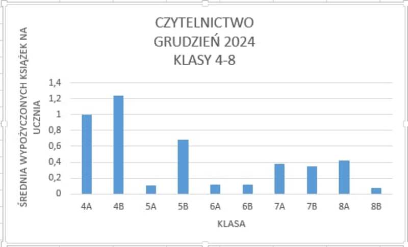 Średnia wypożyczonych książek na ucznia w klasach 4-8: 4A - 1; 4B - 1,24; 5A - 0,11; 5B - 0,68; 6A - 0,12; 6B - 0,12; 7A - 0,38; 7B - 0,35; 8A - 0,42; 8B - 0,08