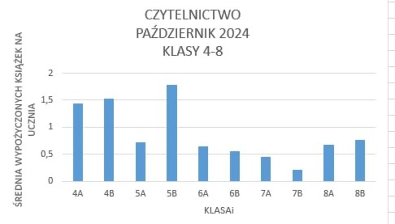 Średnia wypożyczonych książek na ucznia w klasach 4-8: 4A - 1,44; 4B - 1,53; 5A - 0,72; 5B - 1,79; 6A - 0,65; 6B - 0,56; 7A - 0,46; 7B - 0,22; 8A - 0,68; 8B - 0,77
