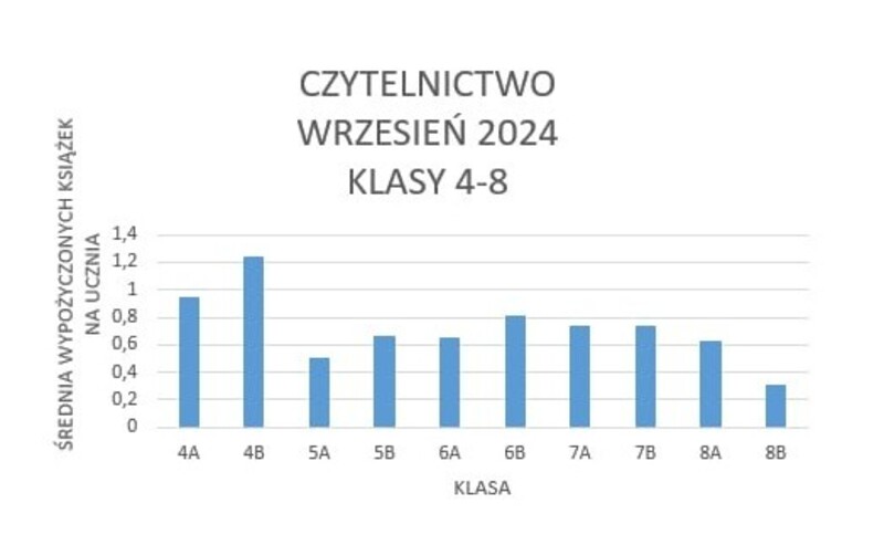 Średnia wypożyczonych książek na ucznia w klasach 4-8: 4A - 0,95; 4B - 1,24; 5A - 0,5; 5B - 0,67; 6A - 0,65; 6B - 0,81; 7A - 0,74; 7B - 0,74; 8A - 0,63; 8B - 0,31