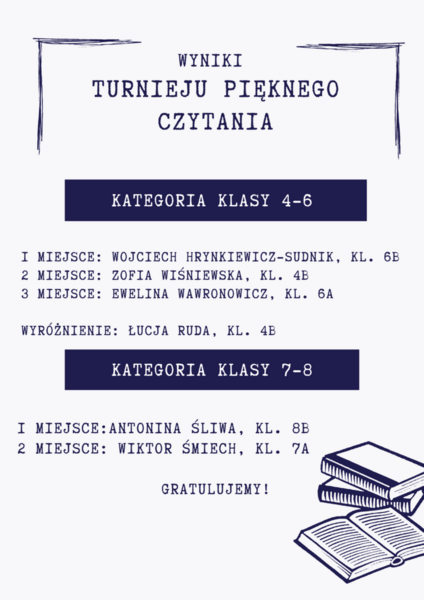 WYNIKI TURNIEJU PIĘKNEGO CZYTANIA  KATEGORIA KLASY 4-6 1 MIEJSCE: WOJCIECH HRYNKIEWICZ-SUDNIK, KL. 6B 2 MIEJSCE: ZOFIA WIŚNIEWSKA, KL. 4B 3 MIEJSCE: EWELINA WAWRONOWICZ, KL. 6A WYRÓŻNIENIE: ŁUCJA RUDA, KL. 4B KATEGORIA KLASY 7-8 1 MIEJSCE:ANTONINA ŚLIWA, KL. 8B 2 MIEJSCE: WIKTOR ŚMIECH, KL. 7A GRATULUJEMY!