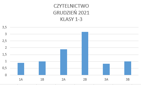 Wykres czytelnictwa - grudzień 2021, klasy 1-3