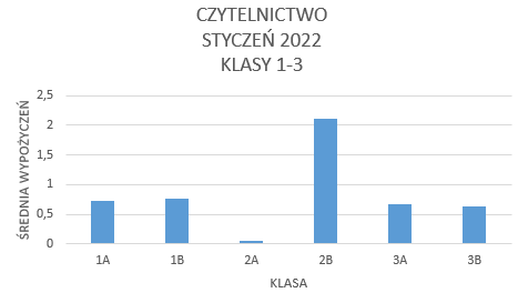 wykres czytelnictwa w styczniu, klasy 1-3