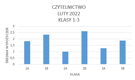Wykres czytelnictwa w lutym - klasy 1-3