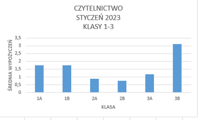 Wykres czytelnictwa w styczniu 2023, w klasach 1-3
Średnia wypożyczeni na ucznia:
klasa 1 a: 1,76
klasa 1b: 1,76
klasa 2a: 0,87
klasa 2b: 0,76
klasa 3a: 1,17
klasa 3b: 3,1
