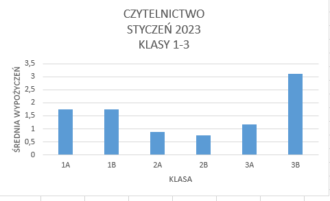 Wykres czytelnictwa w styczniu 2023, w klasach 1-3
Średnia wypożyczeni na ucznia:
klasa 1 a: 1,76
klasa 1b: 1,76
klasa 2a: 0,87
klasa 2b: 0,76
klasa 3a: 1,17
klasa 3b: 3,1