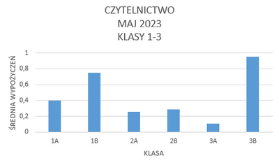 Wykres czytelnictwa w maju 2023, w klasach 1-3
Średnia wypożyczeni na ucznia:
klasa 1 a: 0,4
klasa 1b: 0,75
klasa 2a: 0,26
klasa 2b: 0,29
klasa 3a: 0,11
klasa 3b: 0,95
