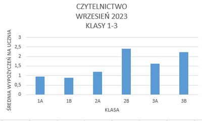 Wyniki czytelnictwa w klasach 1-3, wrzesień 2023
1. miejsce: klasa 3b
2. miejsce: klas 1b 
3. miejsce: klasa 1a
