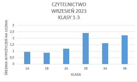 Wyniki czytelnictwa w klasach 1-3, wrzesień 2023
1. miejsce: klasa 3b
2. miejsce: klas 1b
3. miejsce: klasa 1a