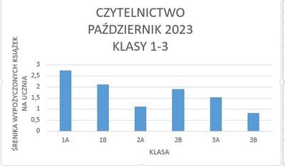Średnia wypożyczonych książek na ucznia w klasach 1-3:
1A	2,75
1B	2,11
2A	1,1
2B	1,9
3A	1,53
3B	0,82
