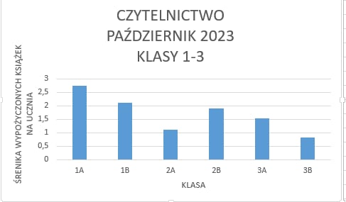 Średnia wypożyczonych książek na ucznia w klasach 1-3:
1A 2,75
1B 2,11
2A 1,1
2B 1,9
3A 1,53
3B 0,82