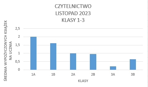 Średnia wypożyczonych książek na ucznia w klasach 1-3:
1A 2
1B 1,61
2A 1
2B 0,95
3A 0,21
3B 0,65