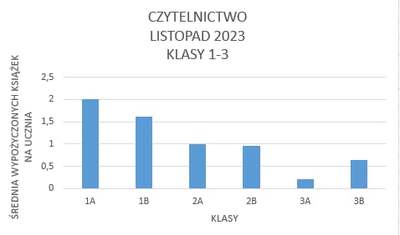 Średnia wypożyczonych książek na ucznia w klasach 1-3:
1A	2
1B	1,61
2A	1
2B	0,95
3A	0,21
3B	0,65
