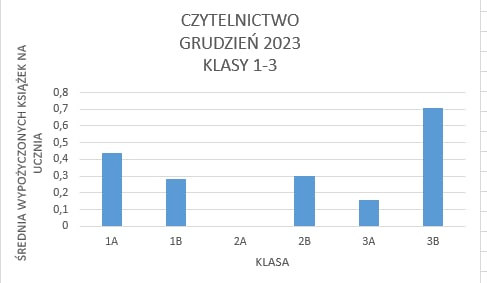 Średnia wypożyczonych książek na ucznia w klasach 1-3:
1A 0,44
1B 0,28
2A 0
2B 0,3
3A 0,16
3B 0,71