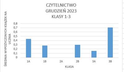 Średnia wypożyczonych książek na ucznia w klasach 1-3:
1A	0,44
1B	0,28
2A	0
2B	0,3
3A	0,16
3B	0,71
