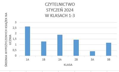 Średnia wypożyczonych książek na ucznia w klasach 1-3:
1A	2,62
1B	1,28
2A	1,9
2B	1,45
3A	0,42
3B	1,18
