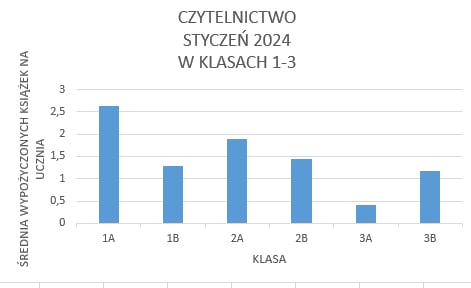 Średnia wypożyczonych książek na ucznia w klasach 1-3:
1A 2,62
1B 1,28
2A 1,9
2B 1,45
3A 0,42
3B 1,18