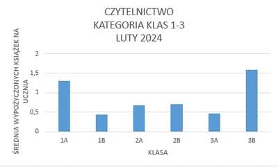 Średnia wypożyczonych książek na ucznia w klasach 1-3:
1A	1,31
1B	0,44
2A	0,68
2B	0,7
3A	0,47
3B	1,59

