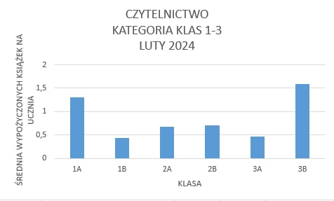 Średnia wypożyczonych książek na ucznia w klasach 1-3:
1A 1,31
1B 0,44
2A 0,68
2B 0,7
3A 0,47
3B 1,59