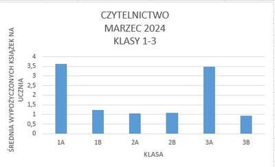 Średnia wypożyczonych książek na ucznia w klasach 1-3:
1A	3,62
1B	1,22
2A	1,05
2B	1,1
3A	3,47
3B	0,94
