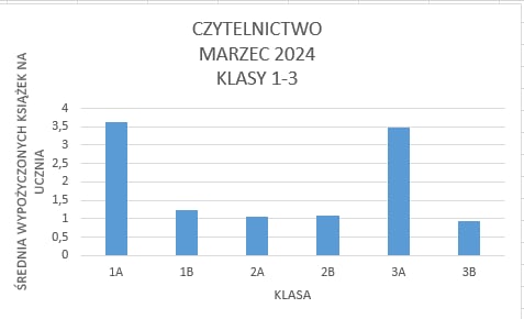 Średnia wypożyczonych książek na ucznia w klasach 1-3:
1A 3,62
1B 1,22
2A 1,05
2B 1,1
3A 3,47
3B 0,94