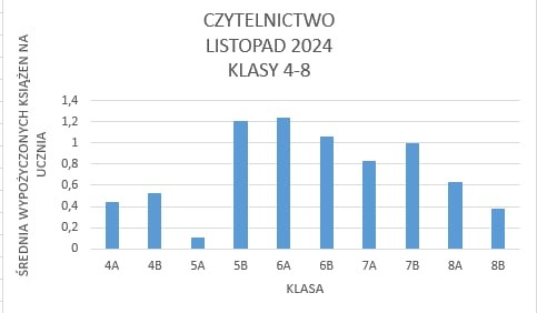 Średnia wypożyczonych książek na ucznia w klasach 4-8: 4A - 0,44; 4B - 0,53; 5A - 0,11; 5B - 1,21; 6A - 1,24; 6B - 1,06; 7A - 0,83; 7B - 1,00; 8A - 0,63 8B - 0,38