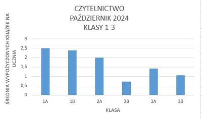Średnia wypożyczonych książek na ucznia w klasach 1-3: 1A - 2,5; 1B - 2,39; 2A - 2,00; 2B - 0,72; 3A - 1,42; 3B - 1,05