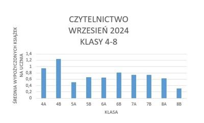 Średnia wypożyczonych książek na ucznia w klasach 4-8: 4A - 0,95; 4B - 1,24; 5A - 0,5; 5B - 0,67; 6A - 0,65; 6B - 0,81; 7A - 0,74; 7B - 0,74; 8A - 0,63; 8B - 0,31