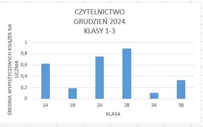 Średnia wypożyczonych książek na ucznia w klasach 1-3: 1A - 0,62; 1B - 0,19; 2A - 0,75; 2B - 0,89; 3A - 0,11; 3B - 0,33