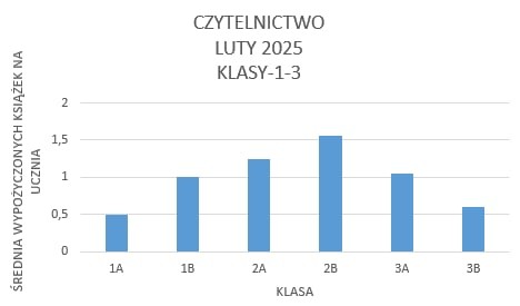 Luty: Średnia wypożyczonych książek na ucznia w klasach 1-3: 1A - 0,5; 1B - 1; 2A - 1,25; 2B - 1,56; 3A - 1,05; 3B - 0,6