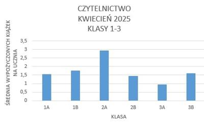 Kwiecień - Średnia wypożyczonych książek na ucznia w klasach 1-3: 1A - 1,56; 1B - 1,75; 2A - 2,94; 2B - 1,44; 3A - 0,95; 3B - 1,6