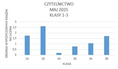 Maj - Średnia wypożyczonych książek na ucznia w klasach 1-3: 1A - 1,76 1B - 2,61; 2A - 0,19; 2B - 0,78; 3A - 1,05; 3B - 1,7