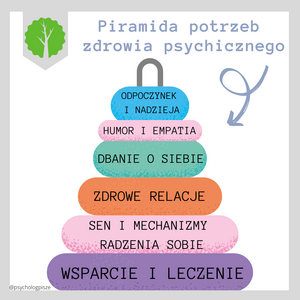 Piramida potrzeb zdrowia psychicznego