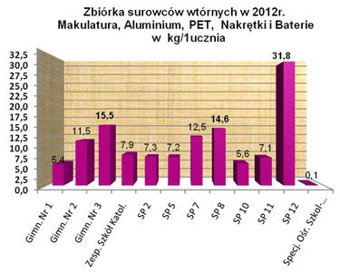 Źródło: PEE UM w Tczewie – Wydział Spraw Komunalnych